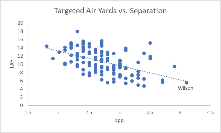 Targeted Air Yards vs. Separation