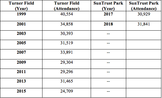 Attendance, SunTrust Park vs. Turner Field