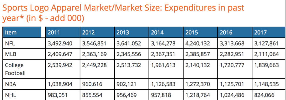 Merchandise Expenditure by Sport