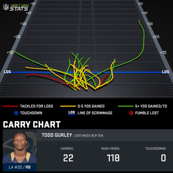 Titans' Carry Chart