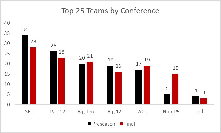Top 25 Teams by Conference