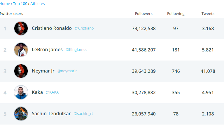 Athletes with largest number of Twitter followers