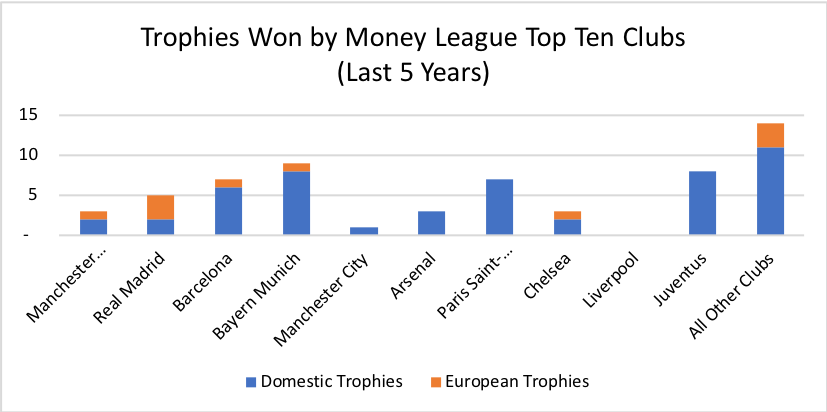 Top 10 trophies