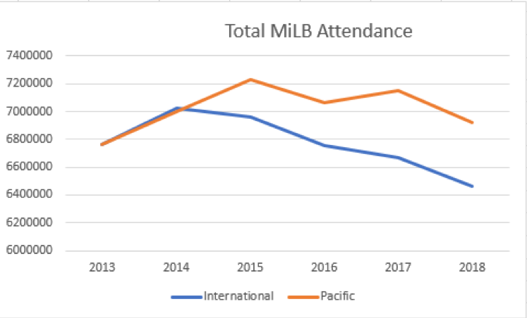 Total Minor League Baseball Attendance