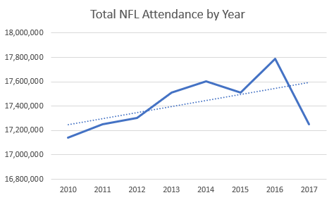 Total NFL Attendance by Year