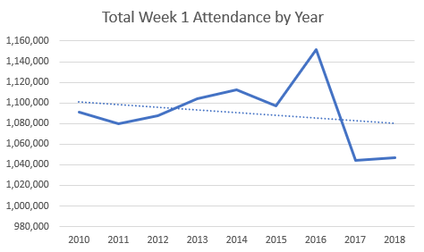 Total Week 1 Attendance by Year