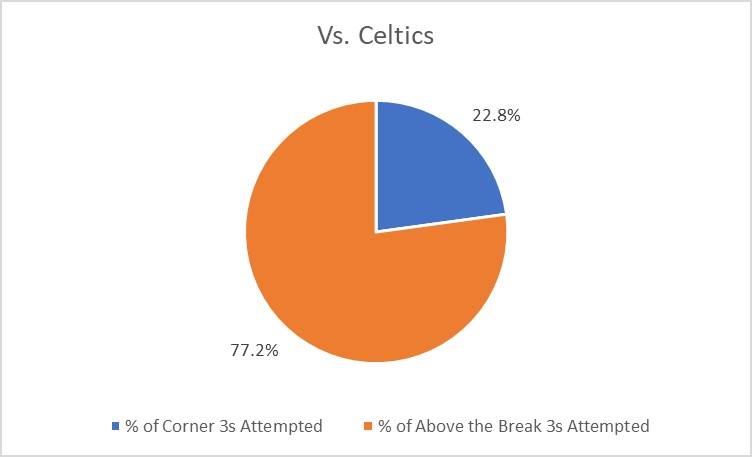Chart of shots vs. Celtics