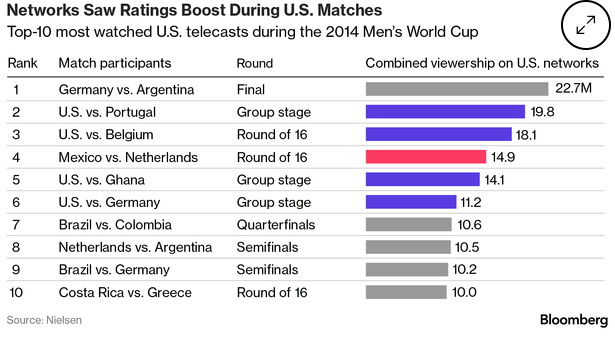 Networks Saw Ratings Boost During U.S. Matches