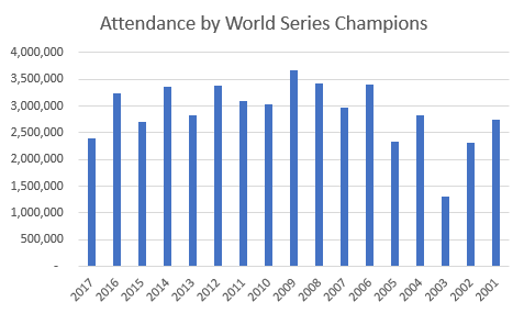Attendance by World Series Champions