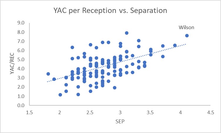 YAC per Reception vs. Separation