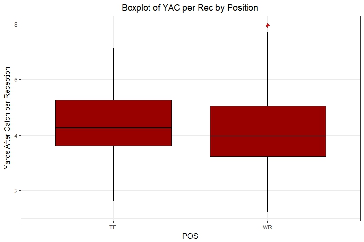 Boxplot of YAC per Rec by Position