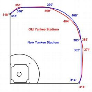 Yankee Stadium Dimensions