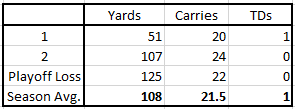 Zeke's Losses in 2016