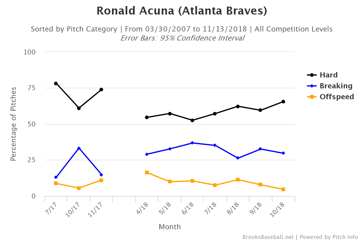 Acuna hits