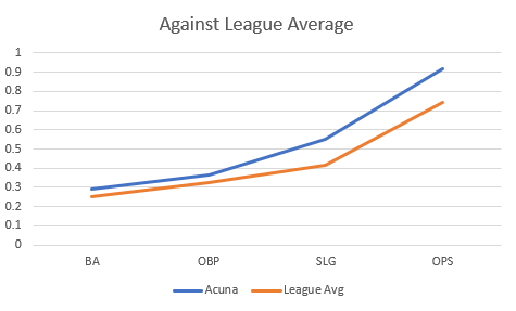 Statistics of Acuna against the League