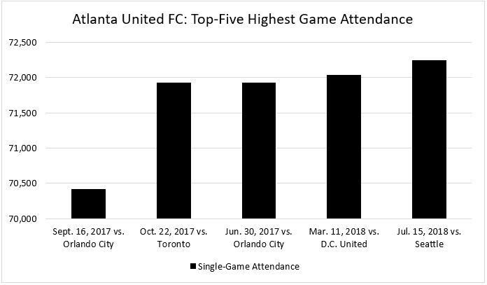 Atlanta United FC: Top-Five Highest Game Attendance