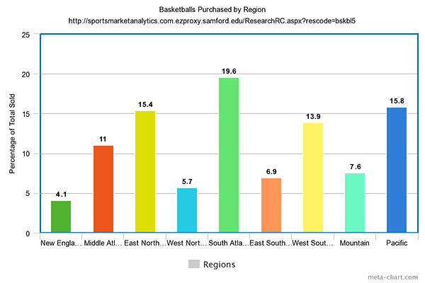 Basketballs Purchased by Region