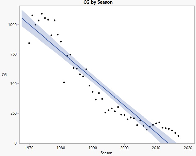 Graph of complete games by season