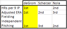 DeGrom Statistics