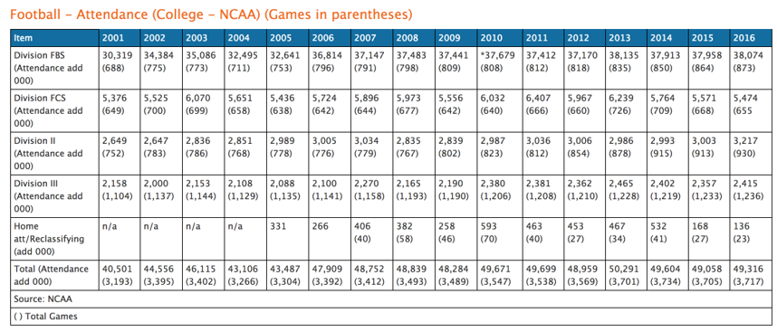 NCAA College Football Attendance