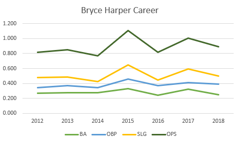 Harper's Statistics