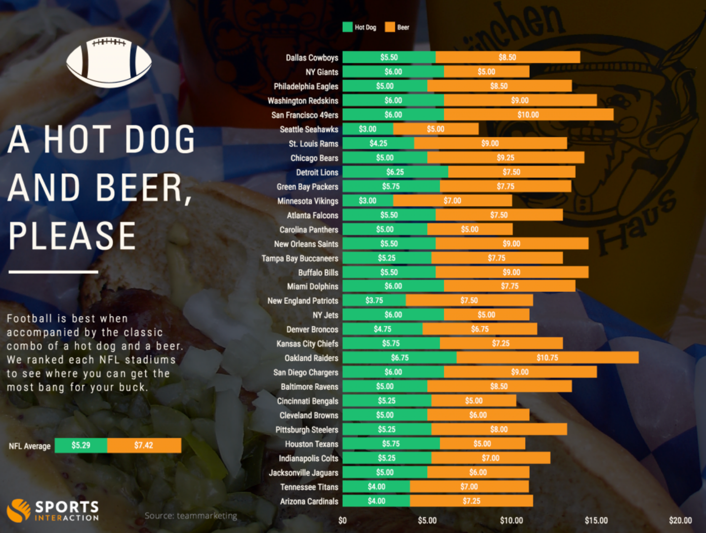 Hot Dog and Beer Prices at NFL Stadiums