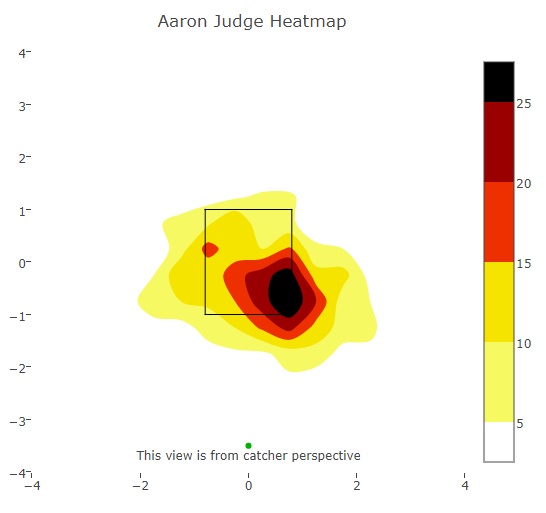 Aaron Judge Pitch Heatmap