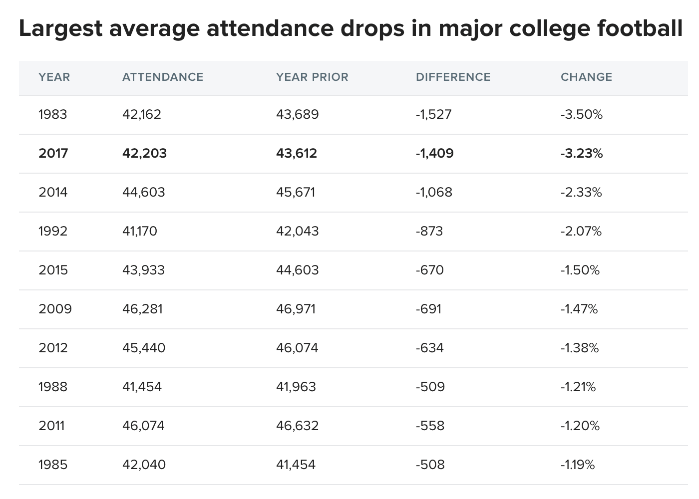 Largest Average Attendance Drops