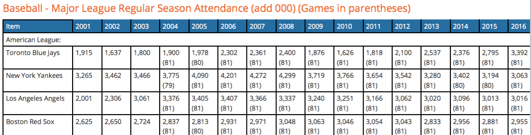 Major League Baseball Regular Season Attendance