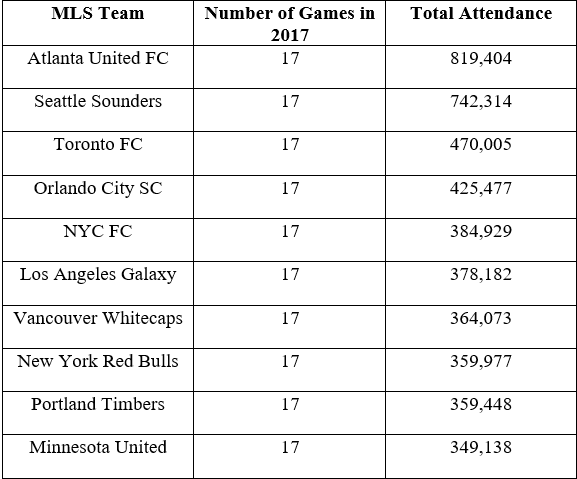 MLS Team Attendance