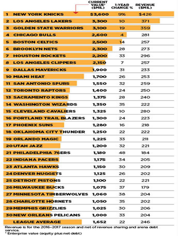 NBA Team Values 2018