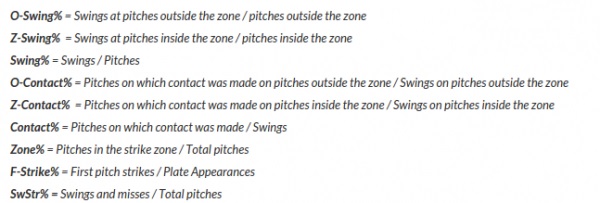 Plate Discipline Statistics