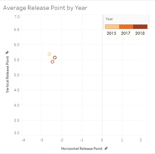 Average release point by year