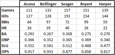 Rookie of the Year Statistics