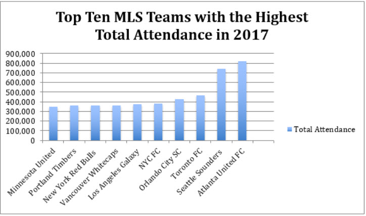 Top 10 MLS Teams with Highest Attendance, 2017