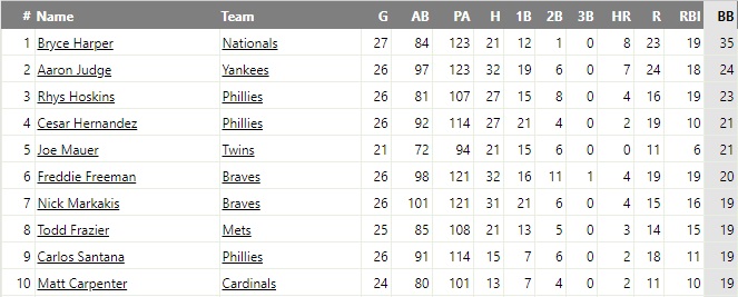 Players in the Top Ten Walks