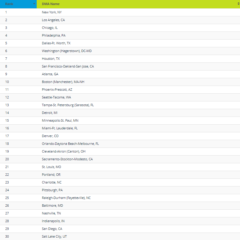 Top 30 Media Markets