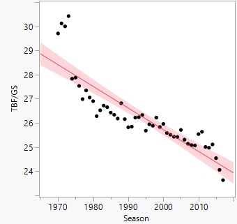 Graph of total batters faced by season