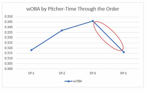 Chart showing wOBA by Pitcher Time Through Order