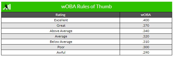 Weighted On Base Average Rules of Thumb
