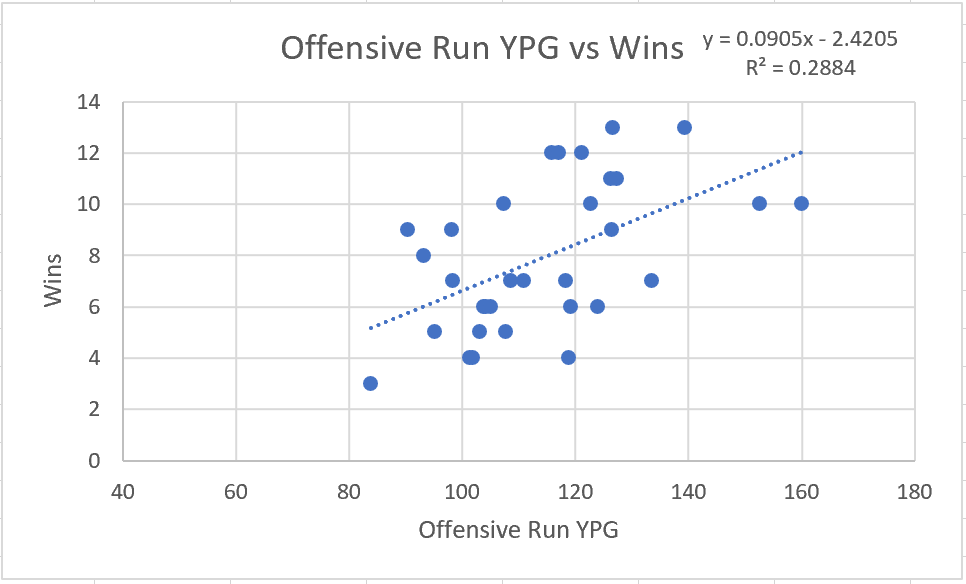 2018 NFL Rush Offense Stats