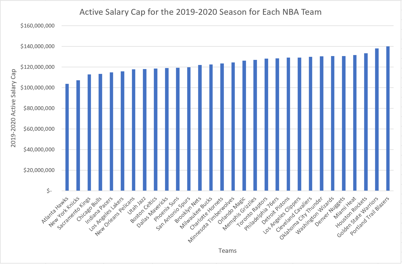 An Analysis of NBA Teams' Spending by Position for the Upcoming Season