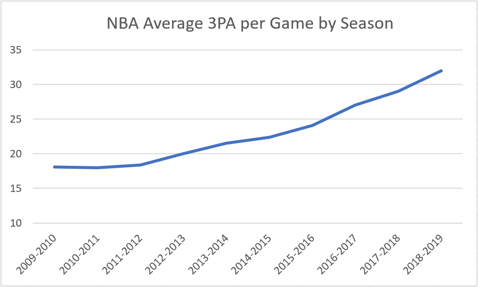 Avg. 3PA Graph