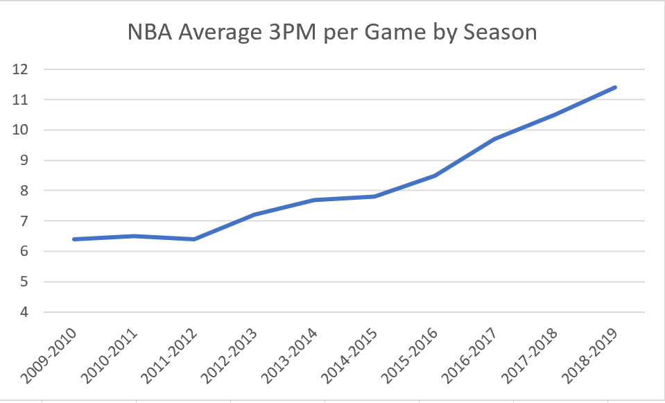 Avg. 3PM Graph