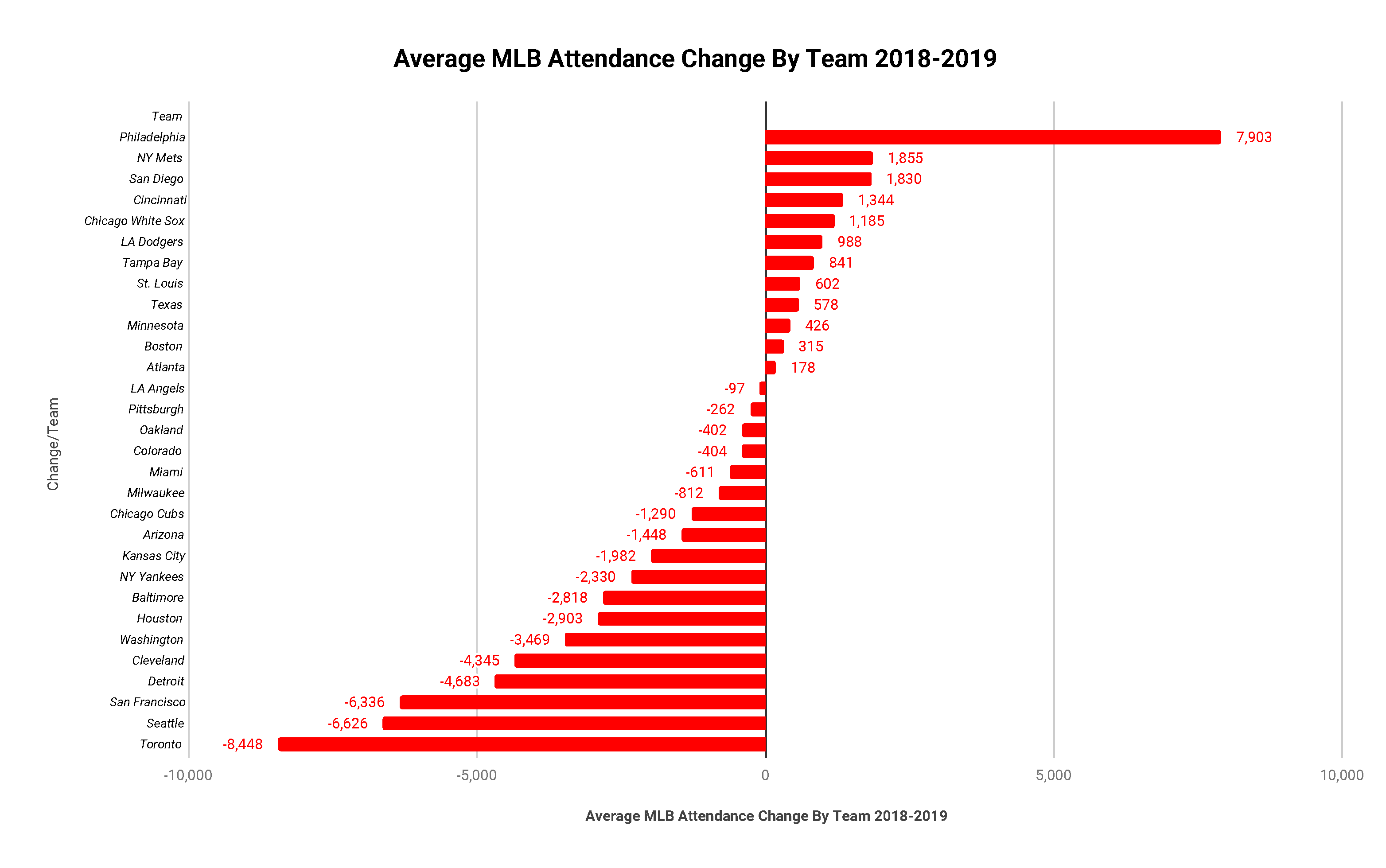 Average Attendance Change by Team