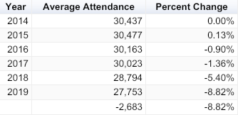 Average Attendance Data