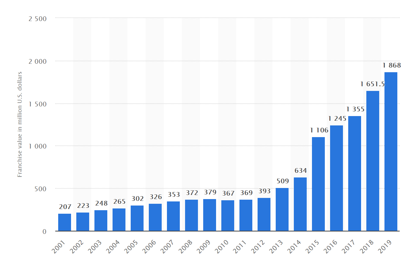 Average Franchise Value