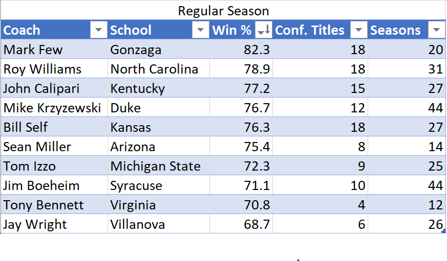 Best NCAA Coaches in Regular Season Play