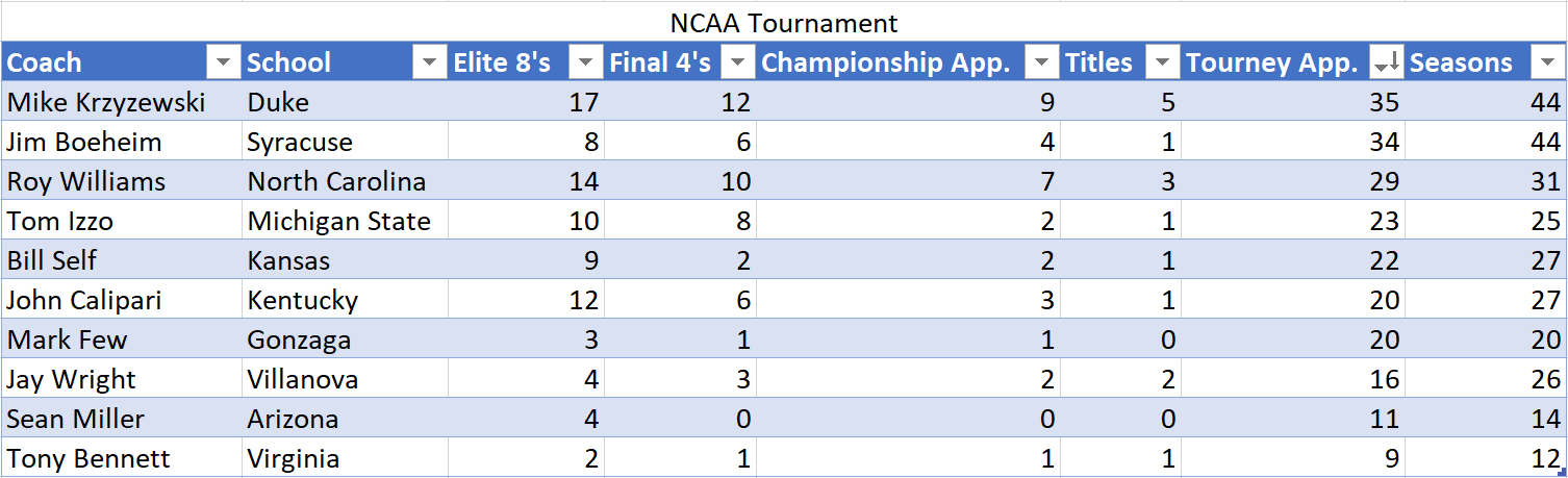 Best NCAA Coaches in Tournament Play