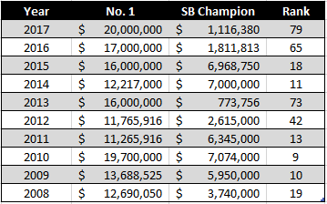 Cornerback Highest vs Super Bowl